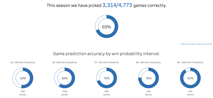 A screenshot of a Tableau dashboard showing the featured model success rate in game picks.